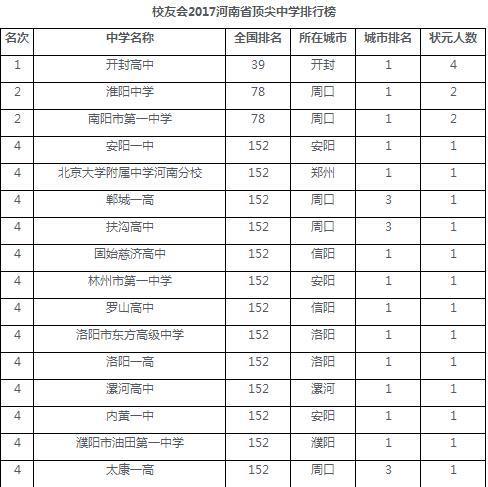 河南省最好的10所中学，几乎被这几个地级市所垄断！