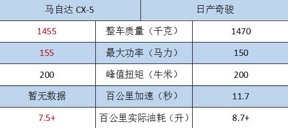 坐等全新马自达CX-5上市还是买现款奇骏？