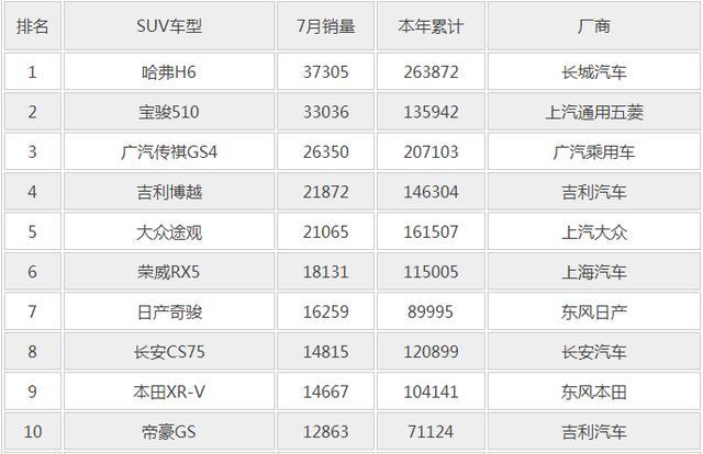 SUV销量猛增期已过，销量为何始终卖不过轿车？