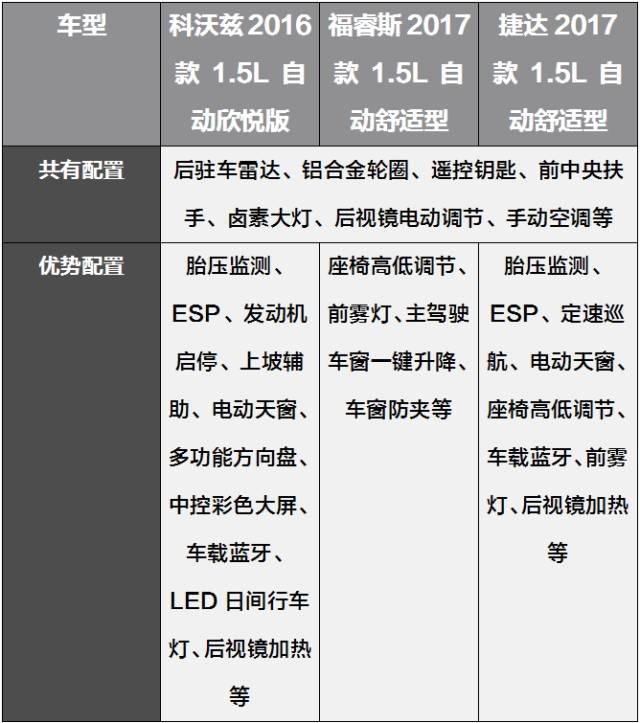 10万级别的合资车对比，科沃兹、捷达谁更胜一筹?