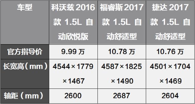 10万级别的合资车对比，科沃兹、捷达谁更胜一筹?