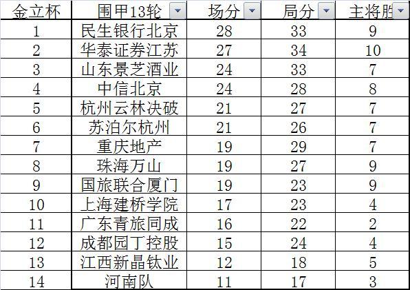 围甲14轮开战，擂台赛梁宰豪扳头