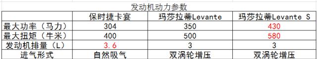 、玛莎拉蒂Levante S能全面压制3.6L卡宴吗？