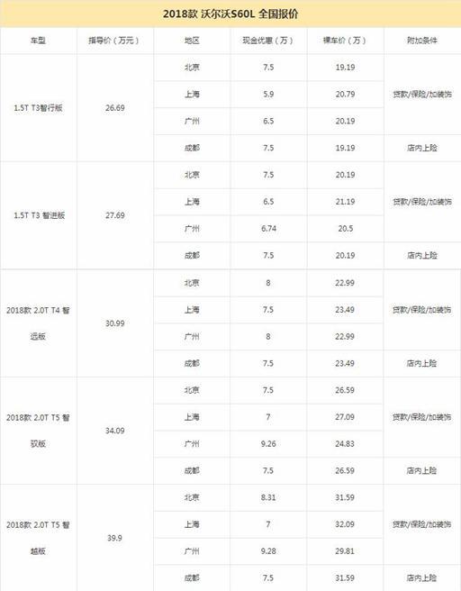 20万买沃尔沃？ 二线豪华中型车最低6-7折