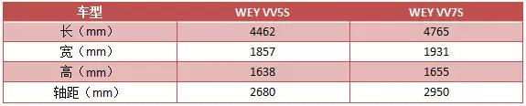 WEY VV5与VV7，除了名字还有啥不同