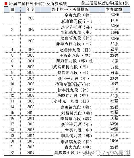 三星杯首次给中华台北棋手发放外卡引人注目