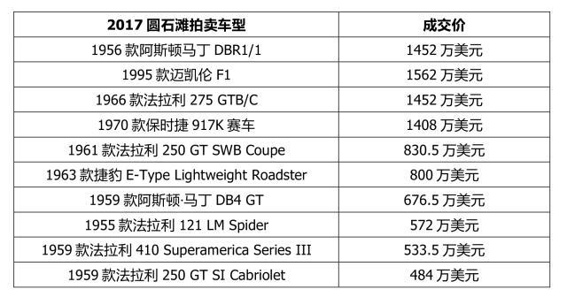 最贵车辆成交价2255万美元，2017圆石滩车展又刷记录