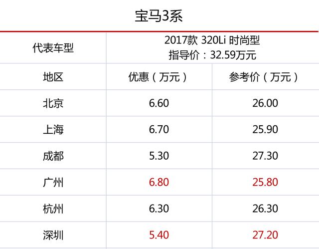 豪华车降价太猛了，其中一款只要20万就能拿下