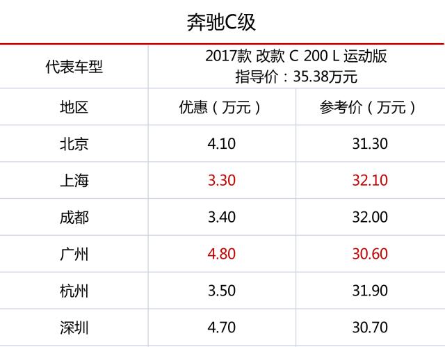 豪华车降价太猛了，其中一款只要20万就能拿下