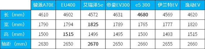 9月中旬上市，工况205km续航的骏派A70E值得等？