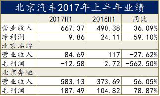 车市速递：上汽大涨, 北汽暴跌, 北现全线停工