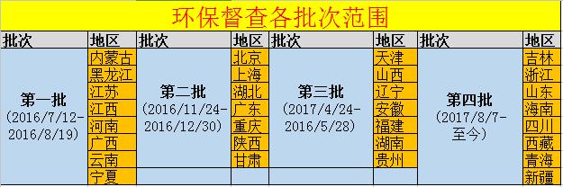 中央四次环保督查，都在检查什么？