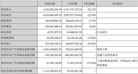 海马半年营收下滑超两成 单车利润仅300多元