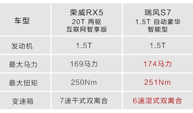 国产SUV中的战斗机！15万就可以买1.5T自动挡高配