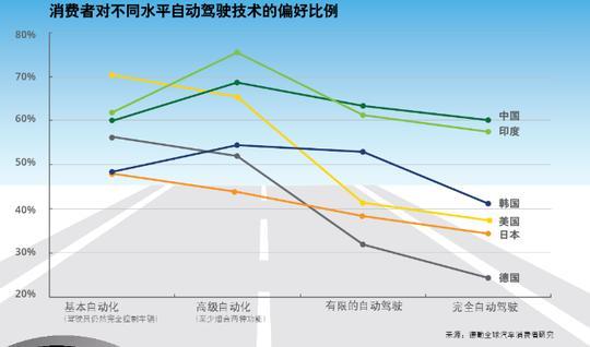 自动驾驶炒得火热，民众到底是怎么看的？