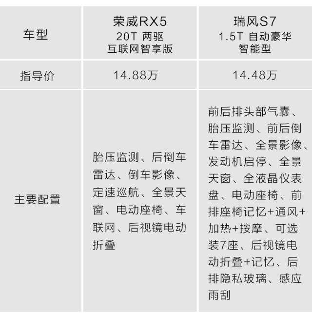 国产SUV中的战斗机！15万就可以买1.5T自动挡高配