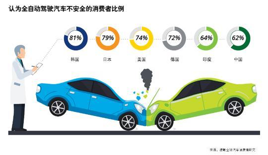 自动驾驶炒得火热，民众到底是怎么看的？