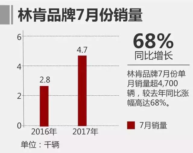 林肯销量暴涨欲争美系豪华车老大 凯迪拉克不同意！