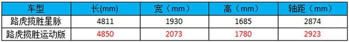 揽胜星脉正式上市 价格低就一定比揽胜运动版差？