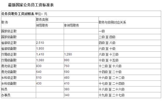 公务员月薪工资级别档次，职务与级别对应关系对照