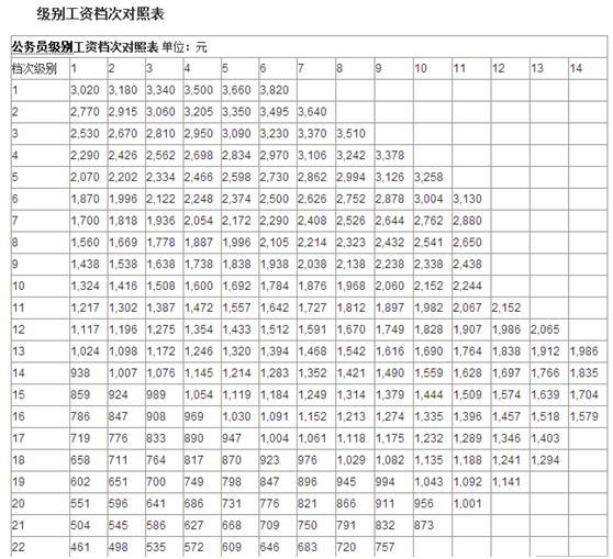 公务员月薪工资级别档次，职务与级别对应关系对照