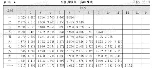 公务员月薪工资级别档次，职务与级别对应关系对照