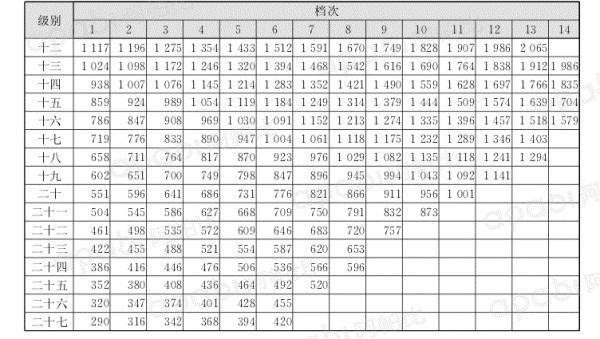 公务员月薪工资级别档次，职务与级别对应关系对照