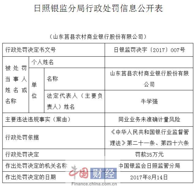 山东莒县农商行因同业业务未准确计量风险被罚35万