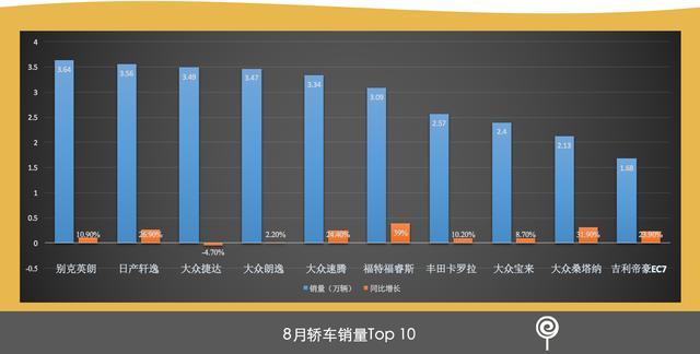 8月销量：朗逸跌出前三、宝骏510还是追上了哈弗H6