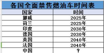 动真格，全面禁售燃油车，新能源汽车真的环保吗？