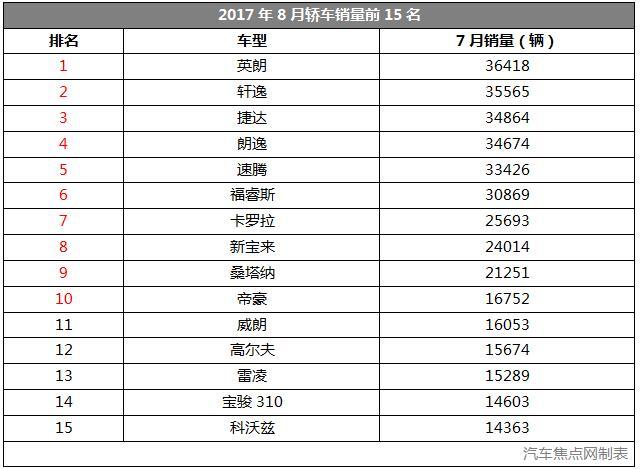 别克英朗蝉联冠军 2017年8月轿车销量榜