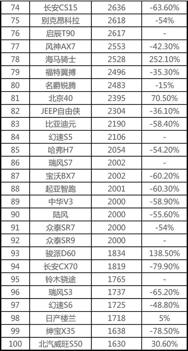 8月SUV销量宝骏成最大黑马，差一千就能逆袭王者