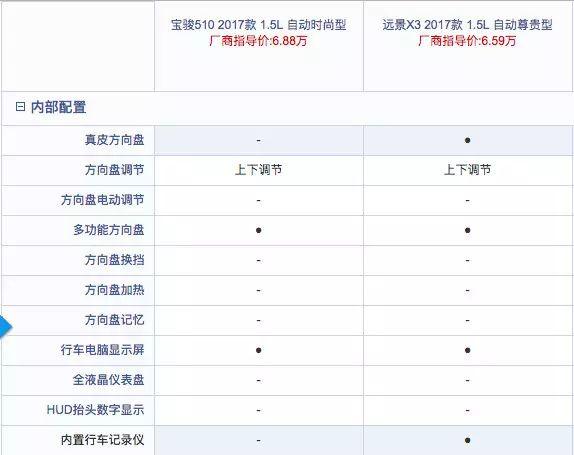 月入3K买SUV，要自动挡还得配置高，选谁？