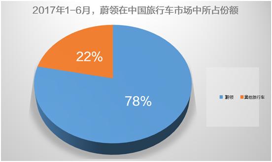 月均销量超5000台，蔚领凭啥做旅行车大佬？