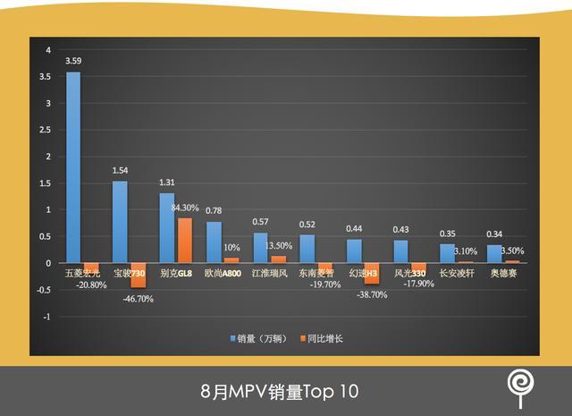 8月销量：朗逸跌出前三、宝骏510还是追上了哈弗H6