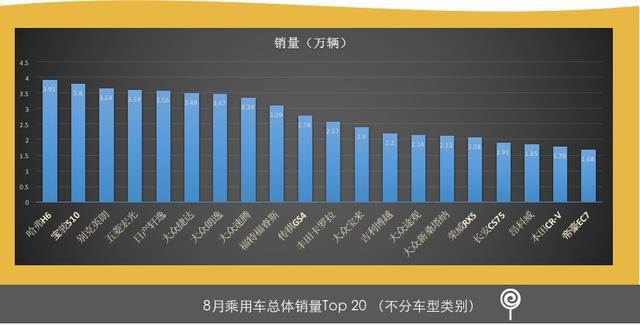 8月销量：朗逸跌出前三、宝骏510还是追上了哈弗H6