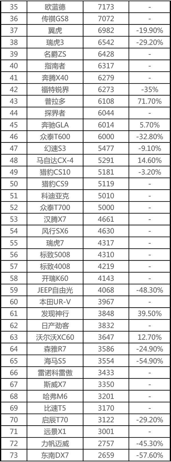 8月SUV销量宝骏成最大黑马，差一千就能逆袭王者