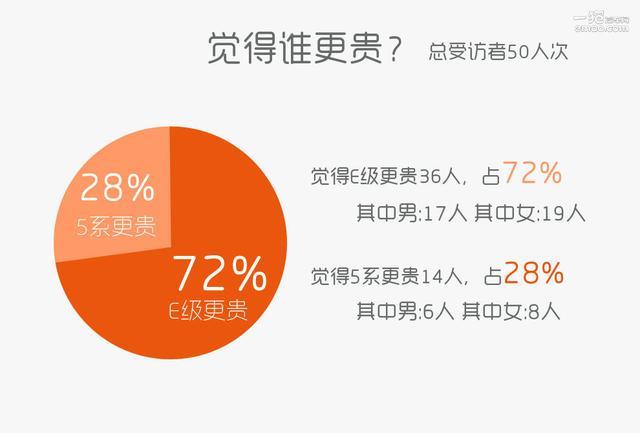 老E级看起来比新5系贵？超7成路人这么说