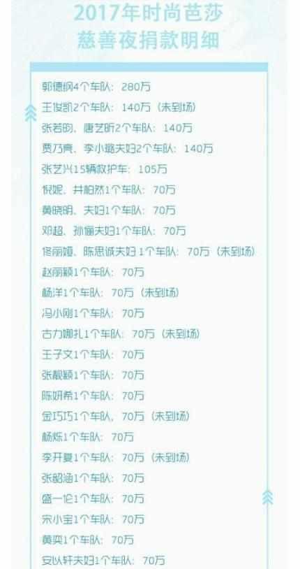 芭莎慈善夜捐款