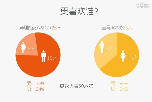 老E级看起来比新5系贵？超7成路人这么说