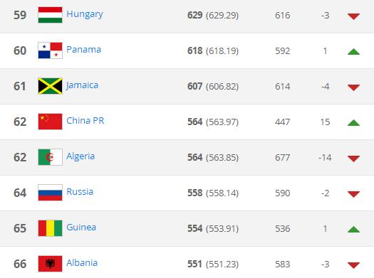 可喜可贺！国足力压两世界强队 FIFA排名升至第62位