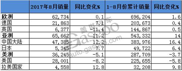 汽车晚报｜迈巴赫中国销量每月超500辆