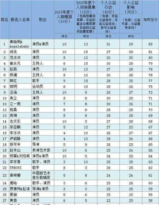 15年捐款