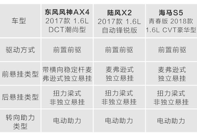 这3款新近上市的自动挡家用小型SUV该选谁？