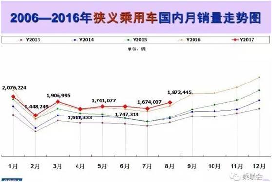 8月车企销量榜：比亚迪戴姆勒增长最猛 韩法系跌不停