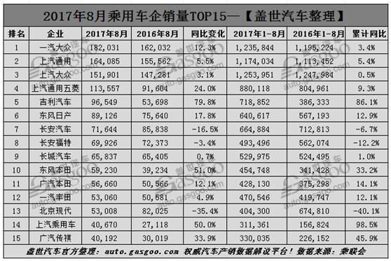 8月车企销量榜：比亚迪戴姆勒增长最猛 韩法系跌不停