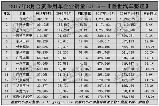 8月车企销量榜：比亚迪戴姆勒增长最猛 韩法系跌不停