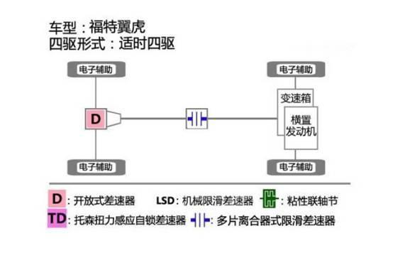 福特翼虎和Jeep自由光四驱大对比，谁性能更胜一筹