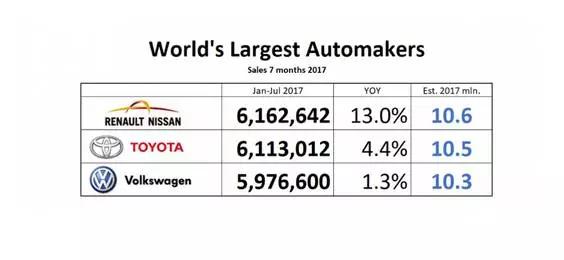 雷诺日产2022年销量要达1400万辆，在华扩充产品线