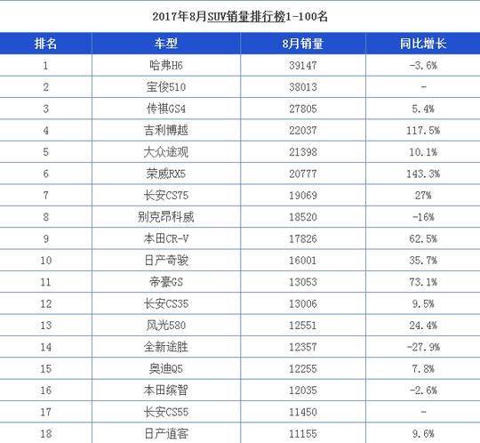 2017年8月汽车销量已出 宝骏510逆天上榜